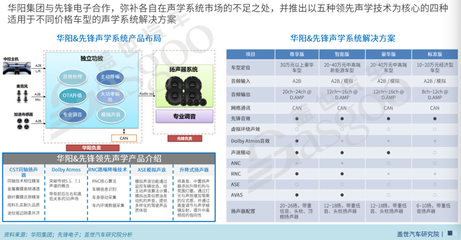 華陽與先鋒聯(lián)手搶灘車載數(shù)字聲學產(chǎn)品新風口
