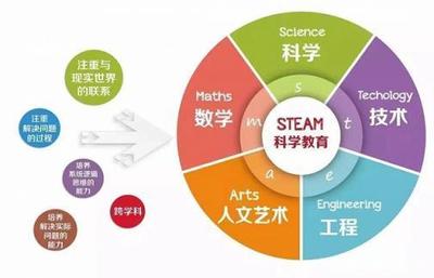 STEAM教育 理念、價值與隱藏的優(yōu)質(zhì)學習網(wǎng)站推薦