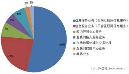 一月全國(guó)增值電信業(yè)務(wù)發(fā)展報(bào)告解讀 持證企業(yè)近四萬(wàn)家，在線數(shù)據(jù)處理與交易處理業(yè)務(wù)勢(shì)頭強(qiáng)勁