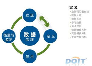 數(shù)據(jù)治理的核心 定義流程與正確記錄業(yè)務(wù)政策、規(guī)則和標(biāo)準(zhǔn)的實(shí)踐